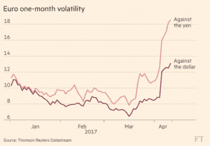 Euro Currency Volatility And European Market Vol Tumble into French Elections
