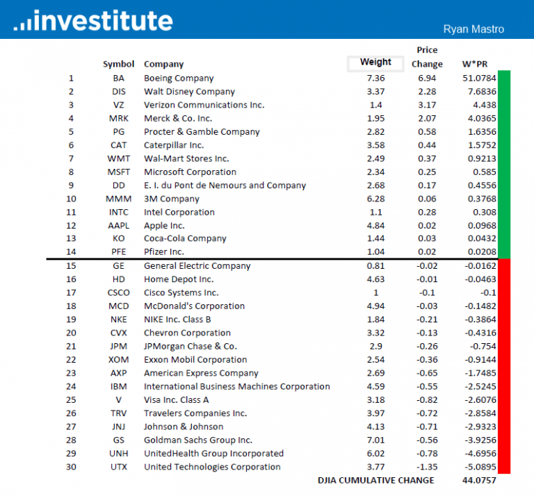 Price Weighting of DJIA gives False Sense of Security