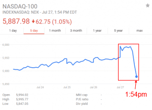 Key Reversal Day $NDX