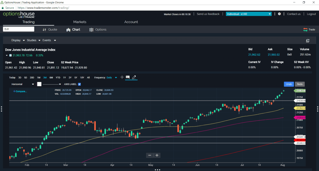 Dow 22,000 and what it means