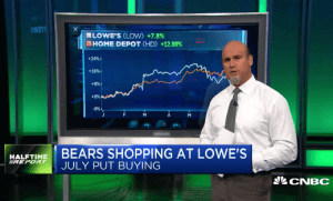 $LOW bears nail 300% profit in a day