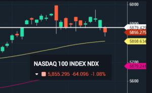 Market now looking for Support $SPX $NDX