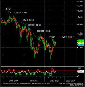 Still Lower Highs in 10-Year
