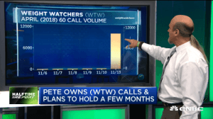 Pete Najarian Sees Unusual Option Activity in $WTW & $GM