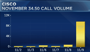 Traders triple their money in $CSCO