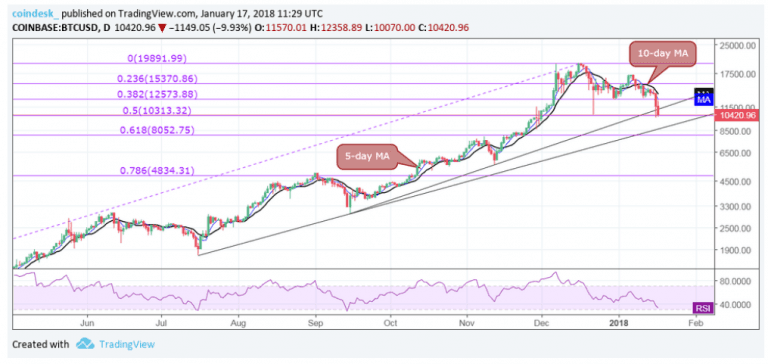 As Bitcoin’s Slide Continues, Prices Look Towards $8K via @CoinDesk