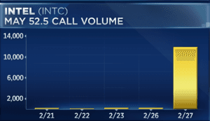 Pete Najarian Sees Unusual Option Activity in $INTC & $AMD