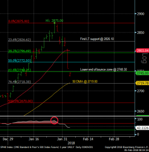 FIBOCALL: The S&P futures