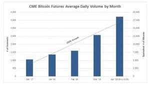The CME recorded an all time record volume of its 5-lot BTC futures yesterday