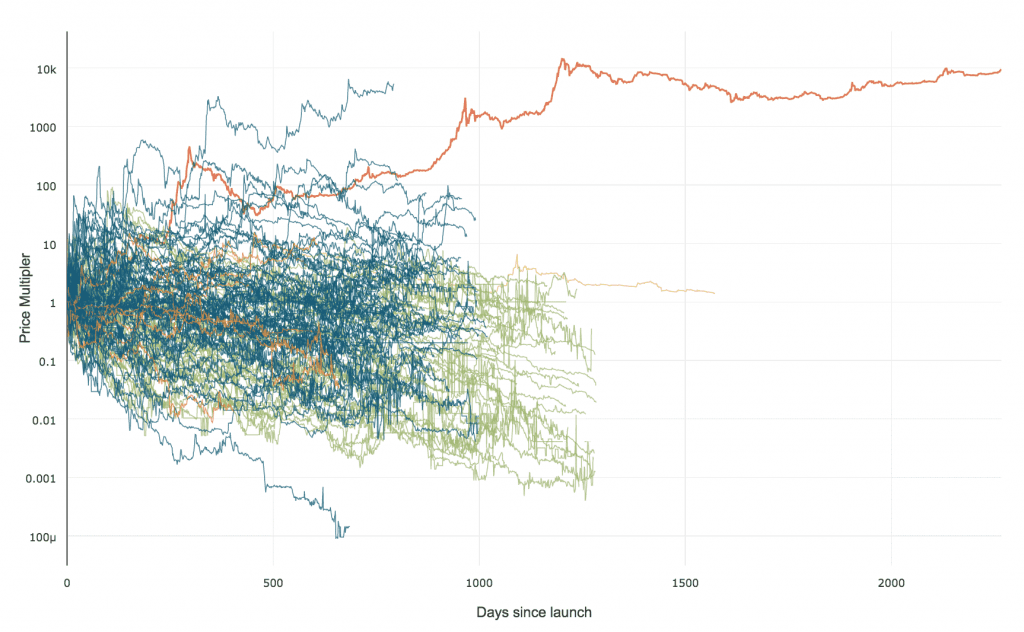 Common Misconceptions of Bitcoin Investing