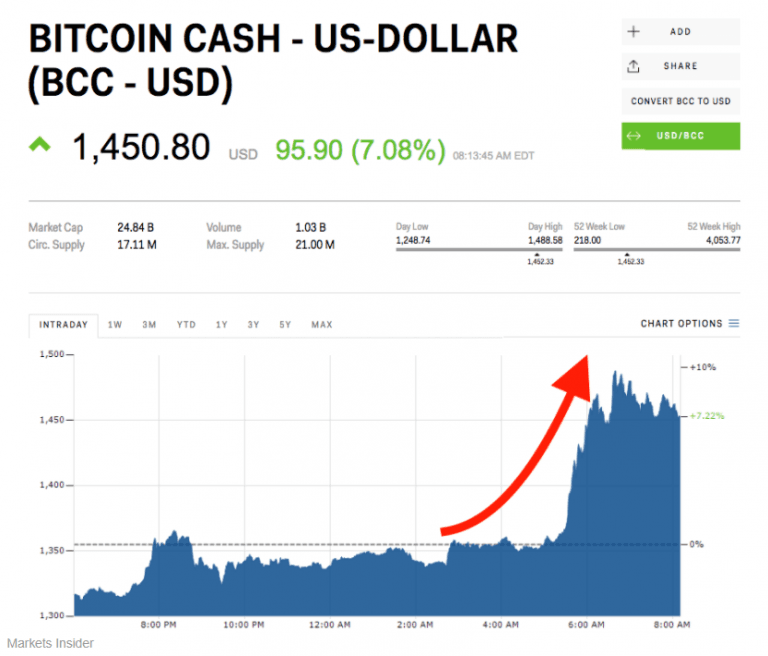 Bitcoin Cash gets a boost after being added to a London exchange via @businessinsider