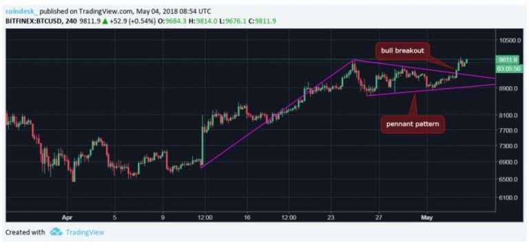 Bitcoin Sets Sights Above $10K After Bull Breakout via @coindesk