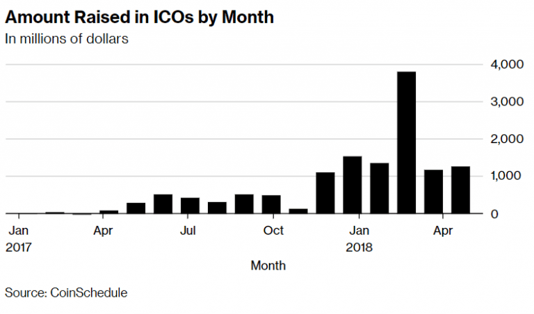 Initial Coin Offerings Have Already Topped 2017’s Record Pace via @bloomberg
