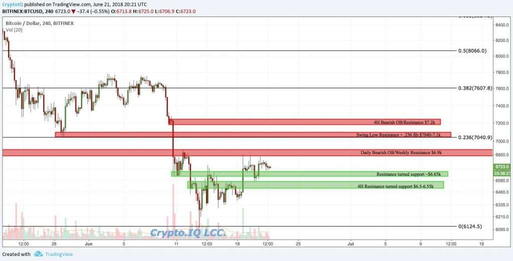 Crypto.IQ BTC Analysis June 21, 2018