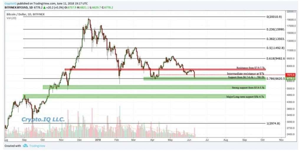 Crypto.IQ BTC Analysis June 11, 2018