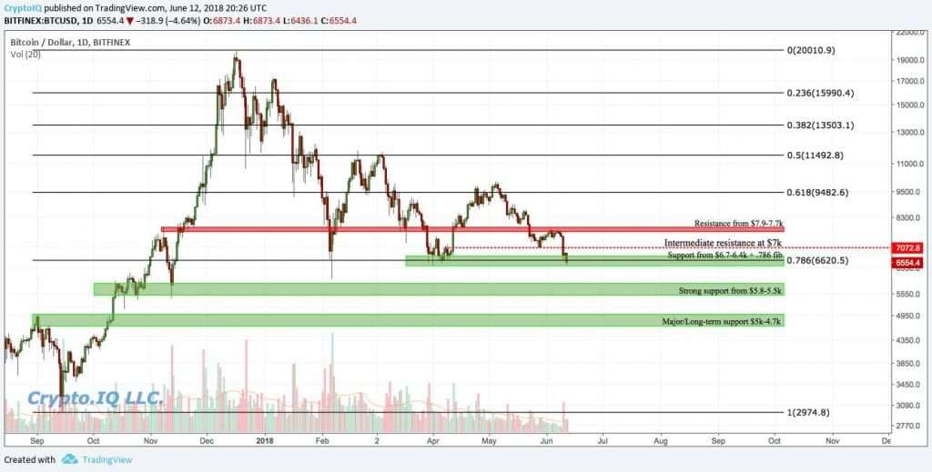 Crypto.IQ BTC Analysis June 12, 2018