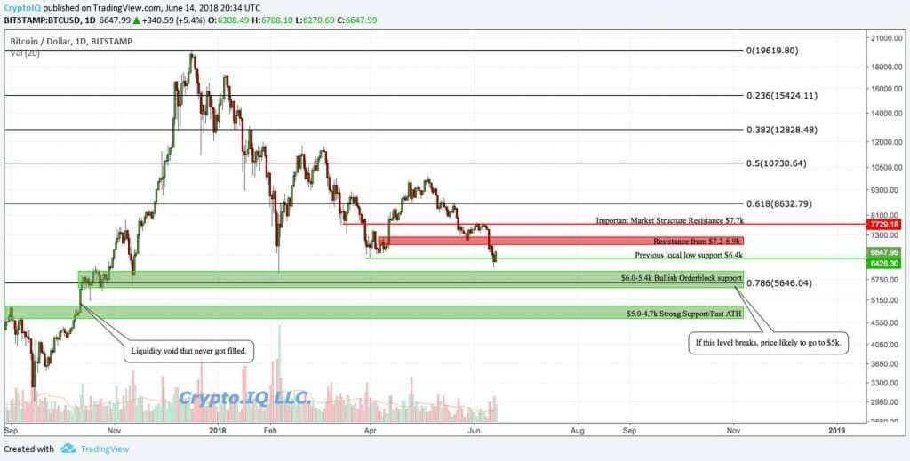 Crypto.IQ BTC Analysis June 16, 2018