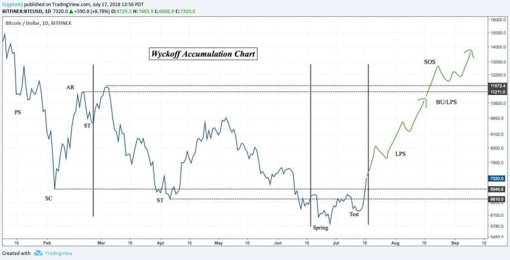 Crypto.IQ BTC Analysis July 19, 2018
