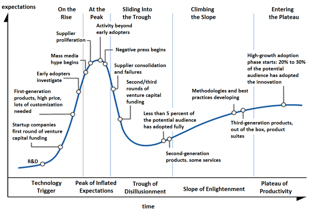 Bitcoin and the Gartner Hype Cycle