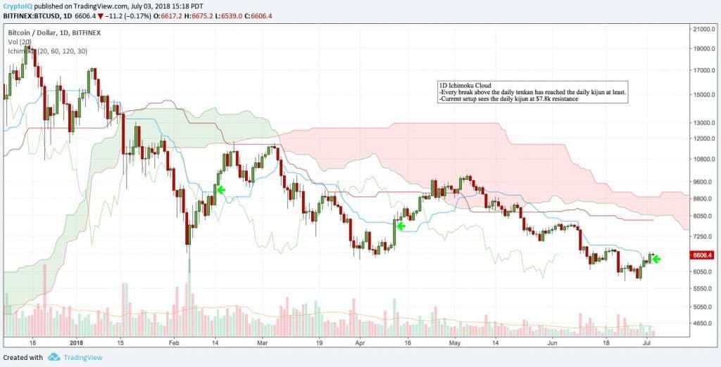 Crypto.IQ BTC Analysis July 3, 2018
