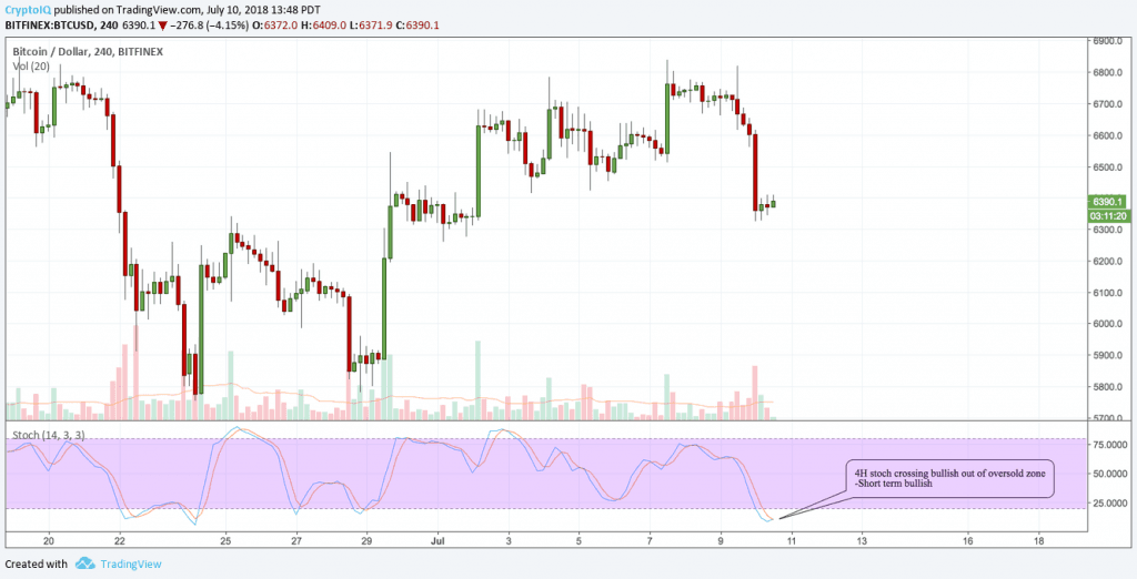 Crypto.IQ BTC Analysis July 10, 2018