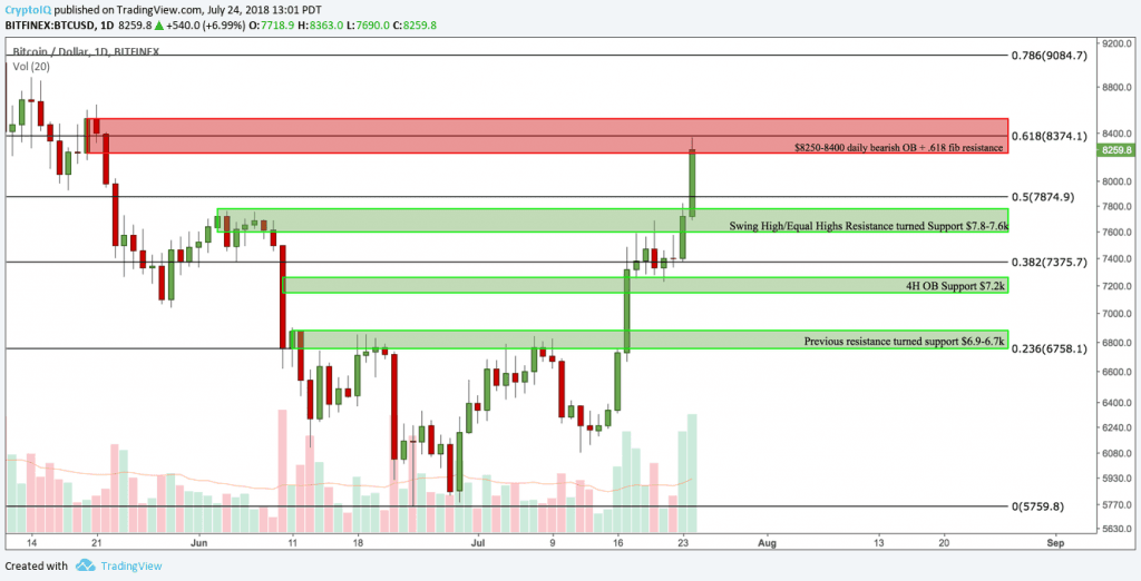 Crypto.IQ BTC Analysis July 24, 2018