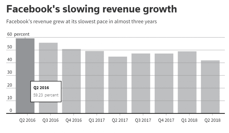 Facebook’s success or failure determined by ROIL