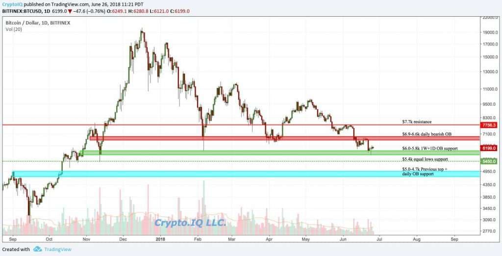 Crypto.IQ BTC Analysis June 28, 2018