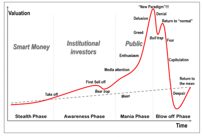 What Stage of the Cycle is the Market in? And is XRP Really a Crypto Safe Haven?