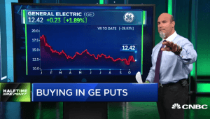 $GE put prices spiking fivefold