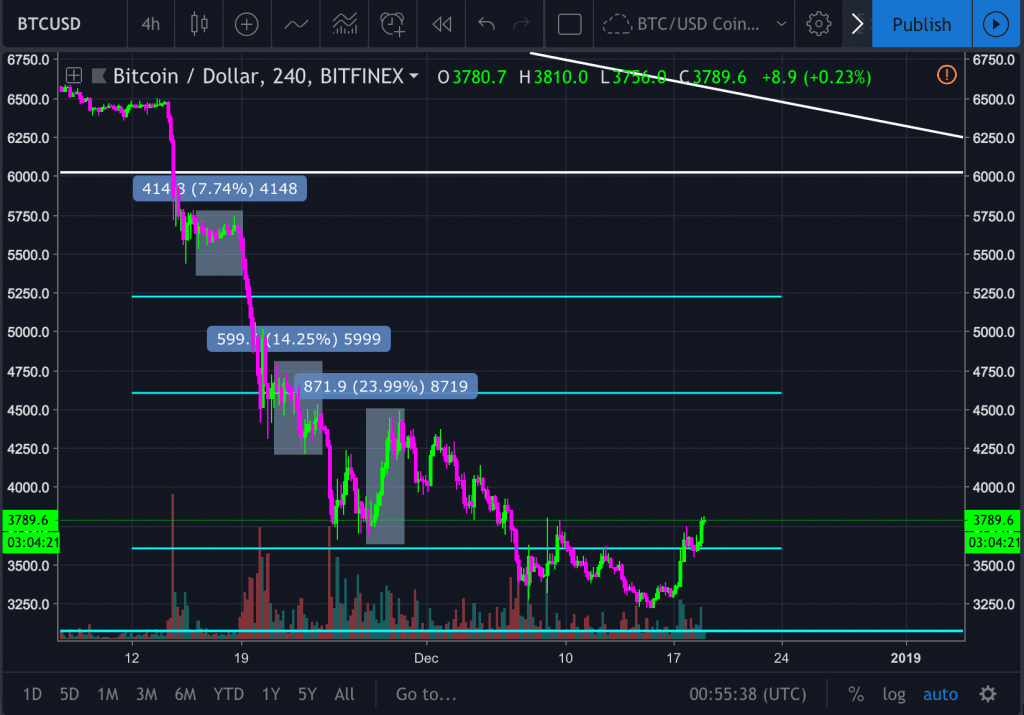Is Bitcoin Short Term Bullish?