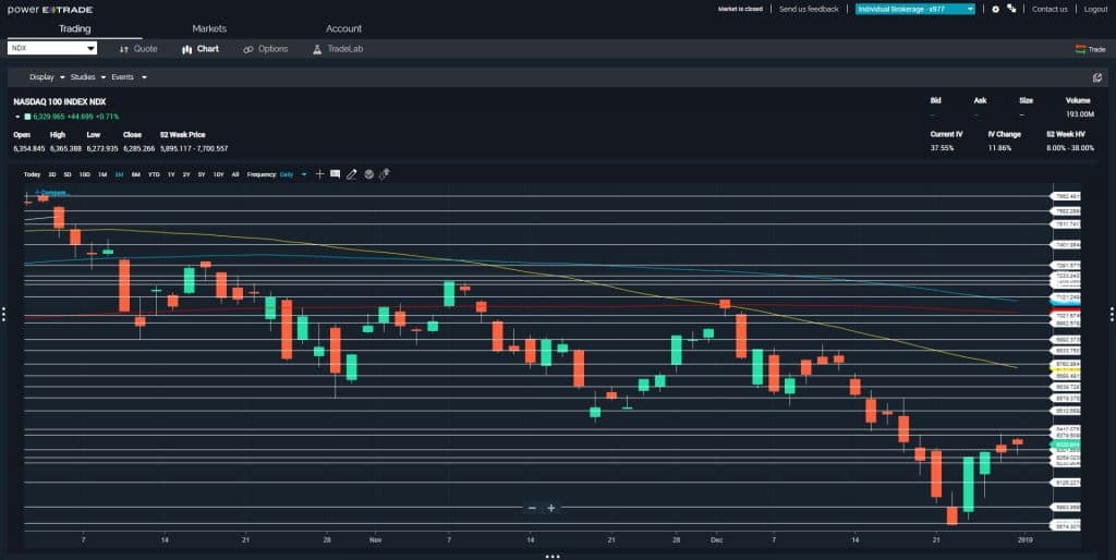 Price Breaks Provide Option Profits in $QQQ