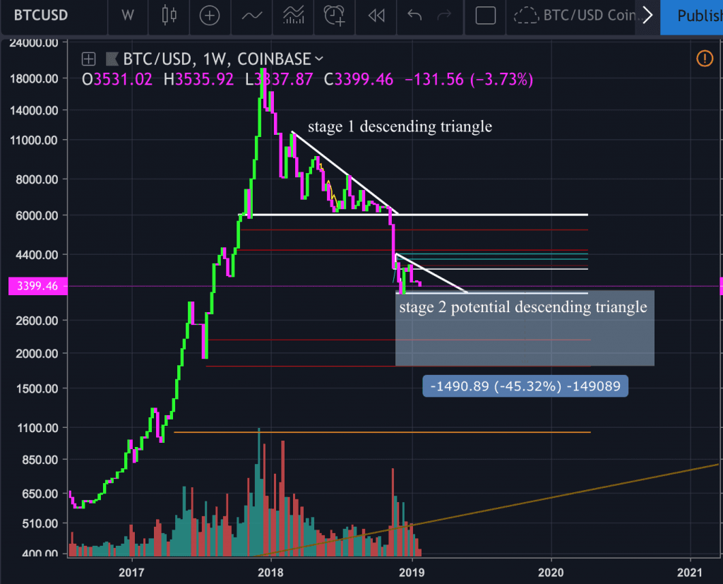 Technical and Psychological Analysis of the Cryptocurrency Market: Will Bitcoin go to $1,800?