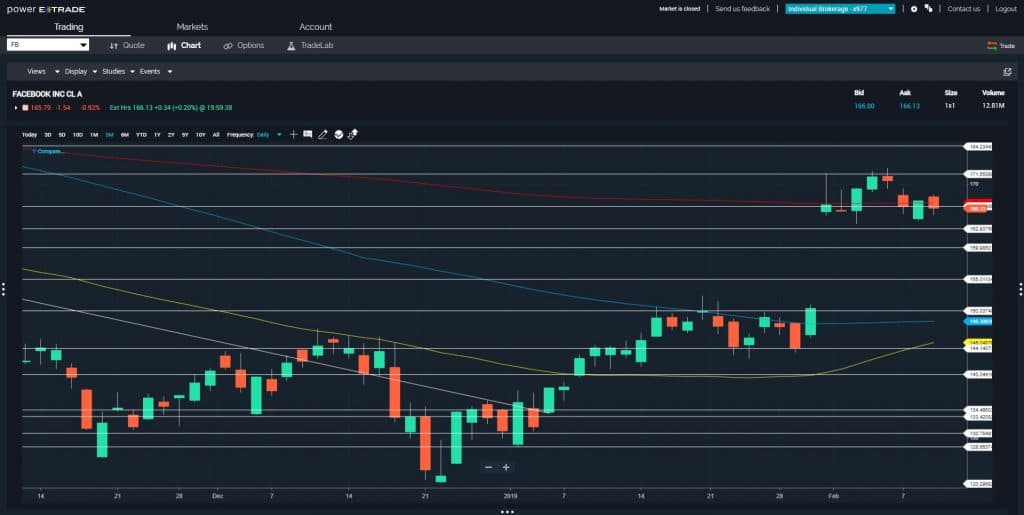 Price Break Provides Option Profits in $FB