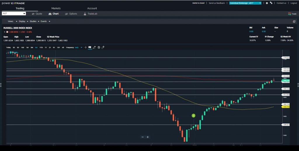 Price Breaks Provide Option Profits in $IWM