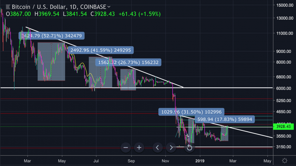 Bitcoin on the Verge of Making its First Higher High in Over a Year