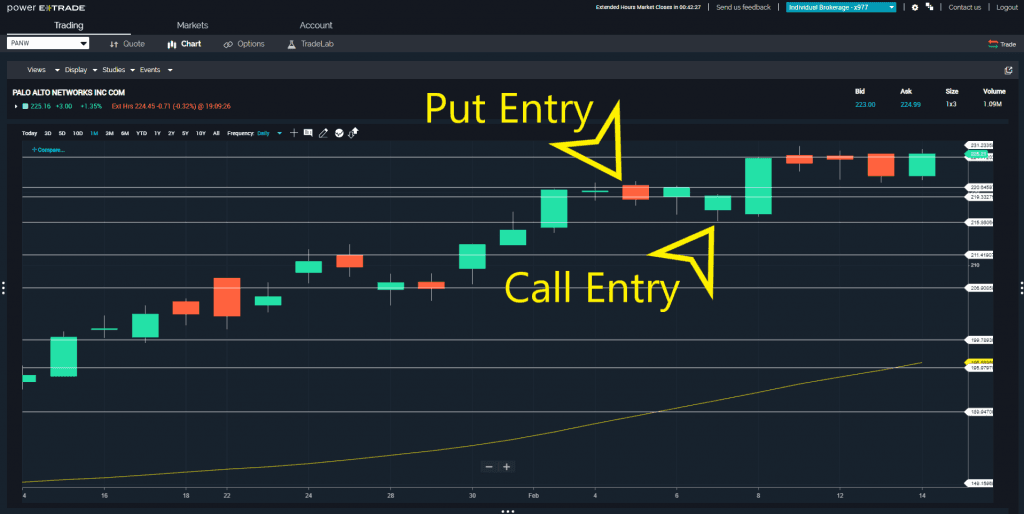 Price Break Provides Option Profits in $PANW