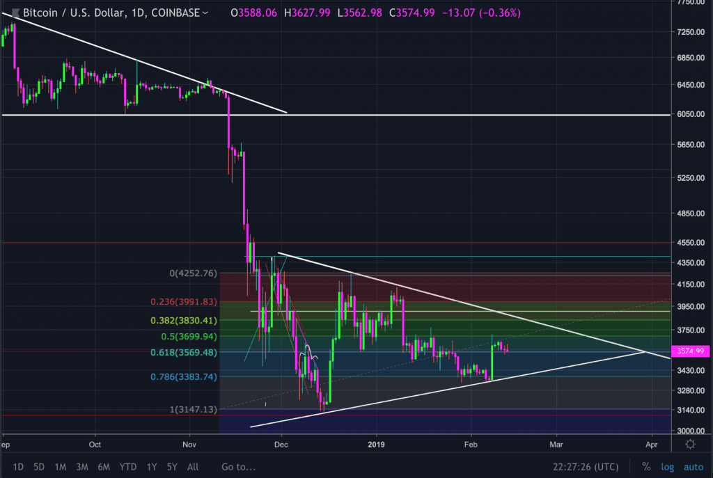 Short Term Price Analysis: Can Bitcoin Hold Support at $3,500?