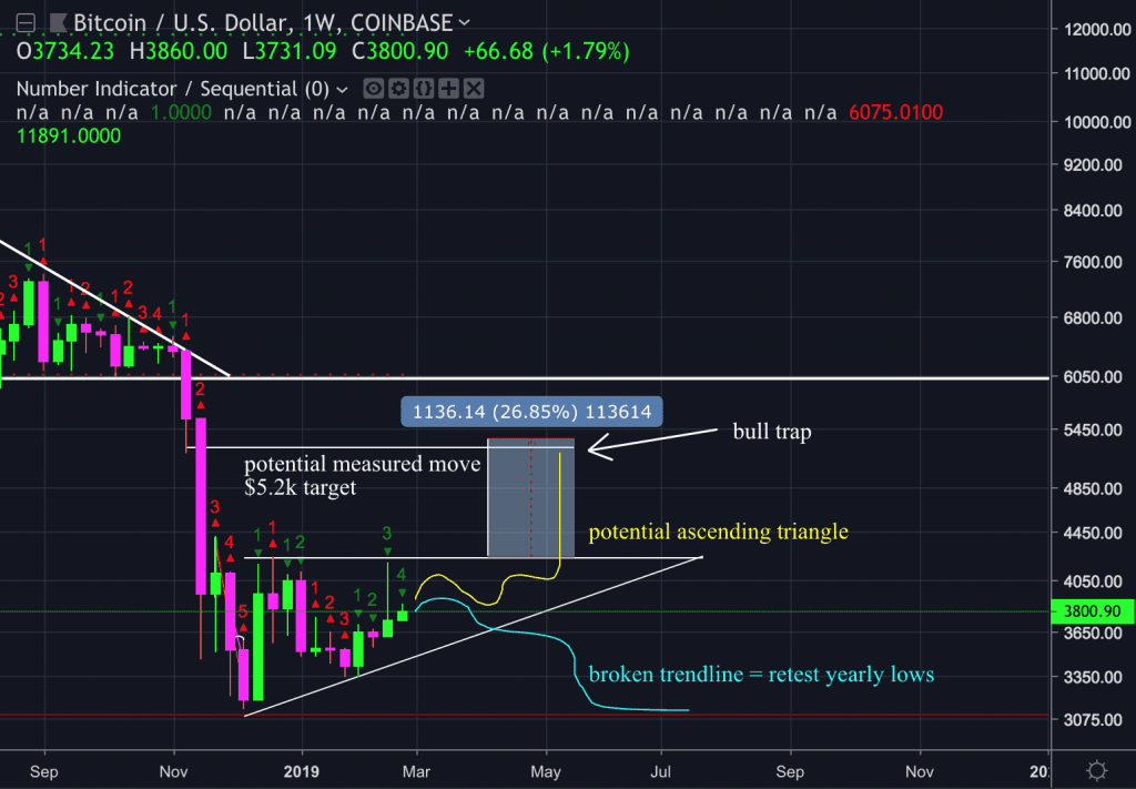 Bitcoin’s Neutral Price Action Looks to Make an Explosive Move