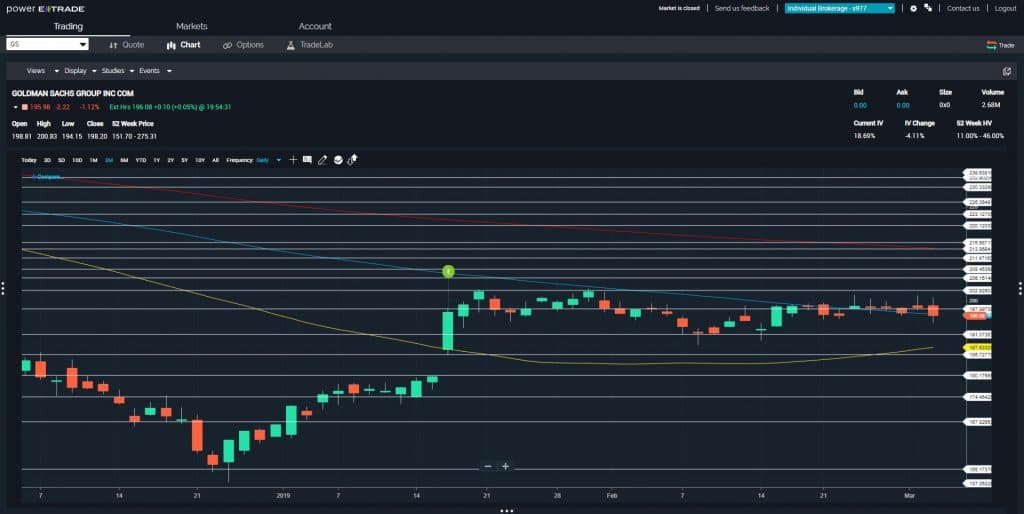 Price Breaks Provide Option Profits in $GS