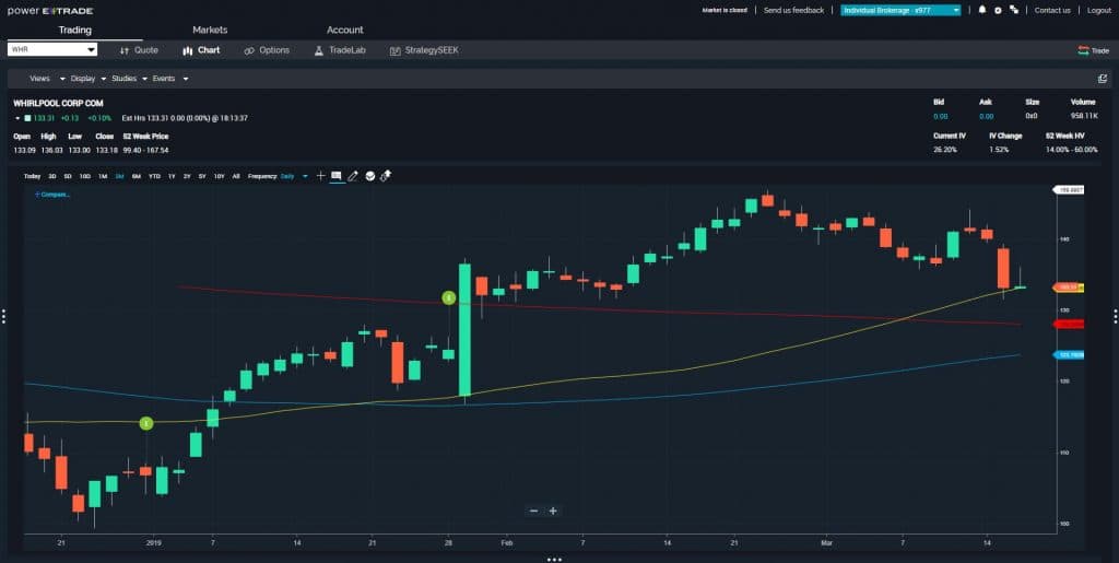 Price Breaks Provide Option Profits in $WHR