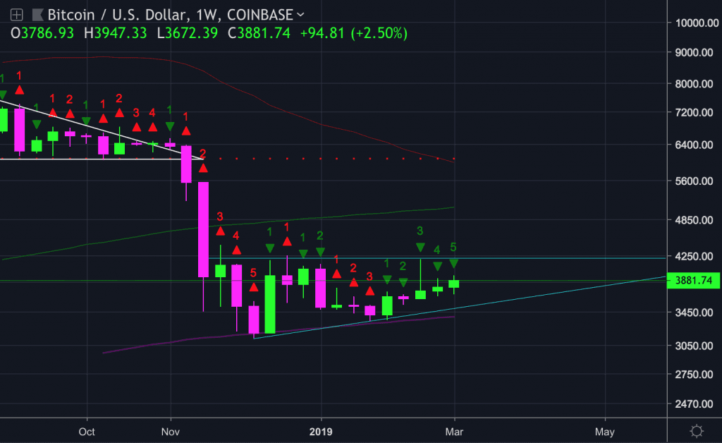 Can Bitcoin Break above $4,200?