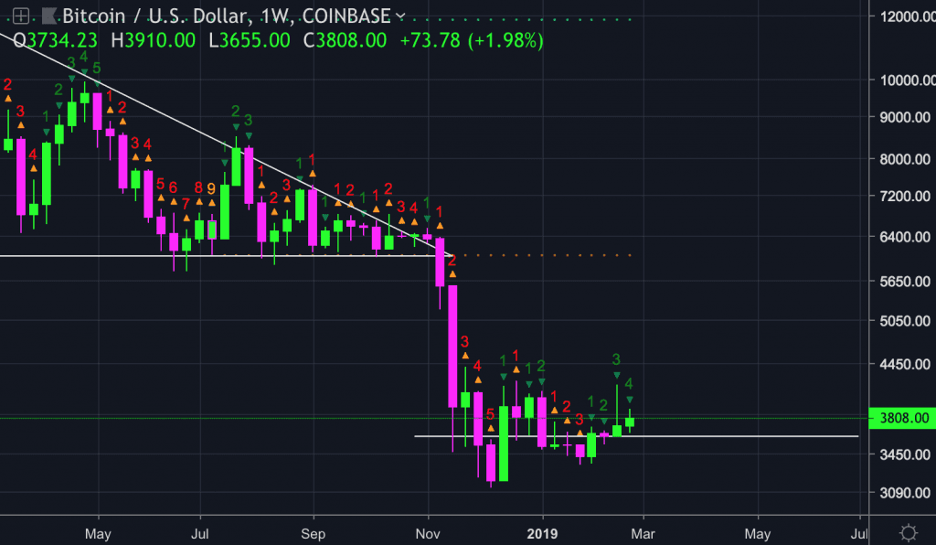 Bitcoin Capitulation to $1.8k Inevitable?