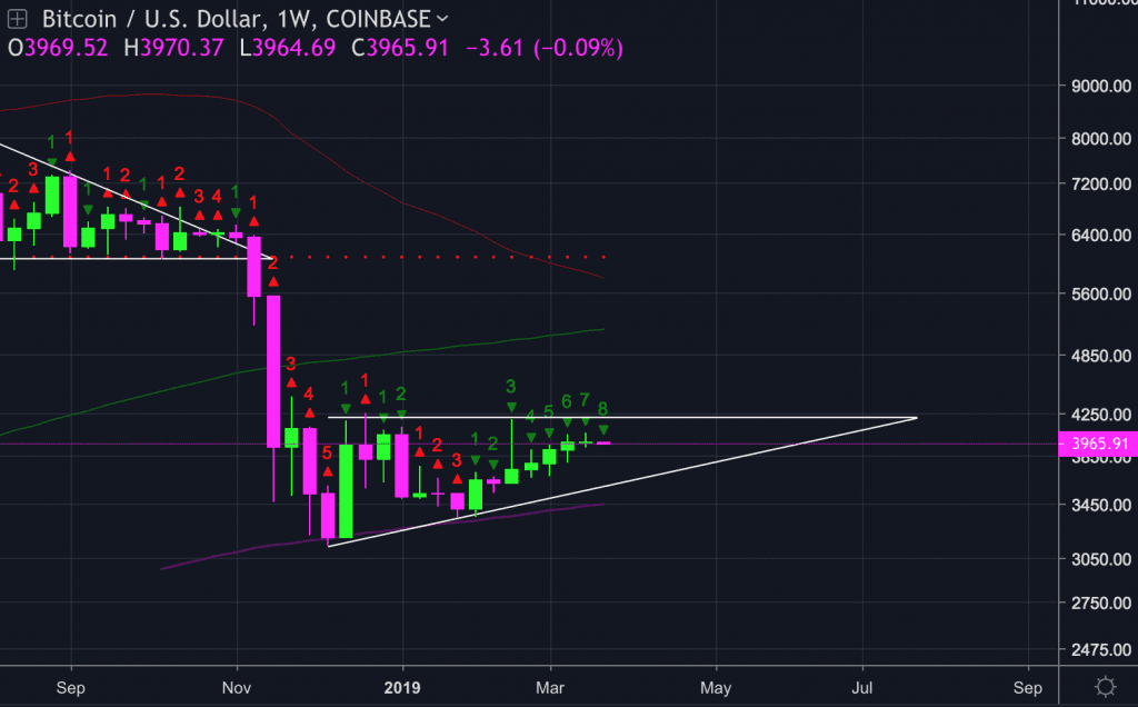The Bitcoin Stalemate Continues: $5k Incoming?