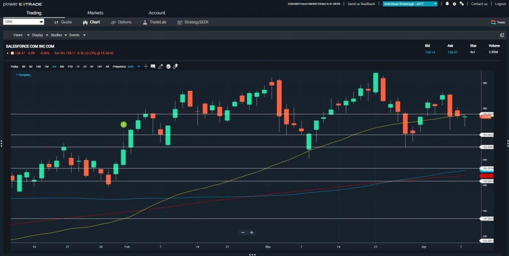 Price Breaks Provide Option Profits in $CRM