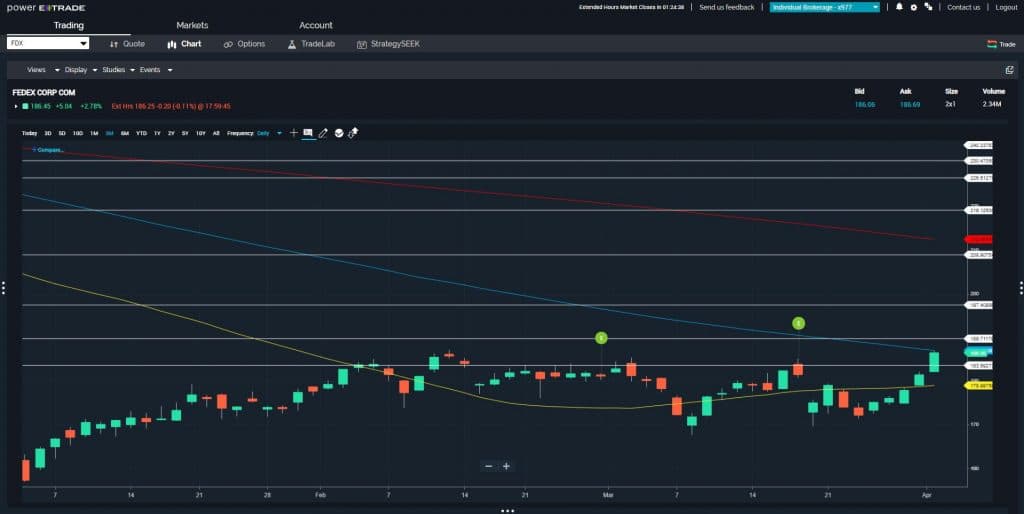 Price Breaks Provide Option Profits in $FDX