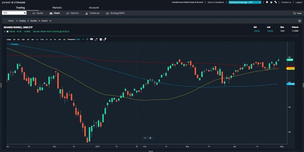 Price Breaks Provide Option Profits in $IWM