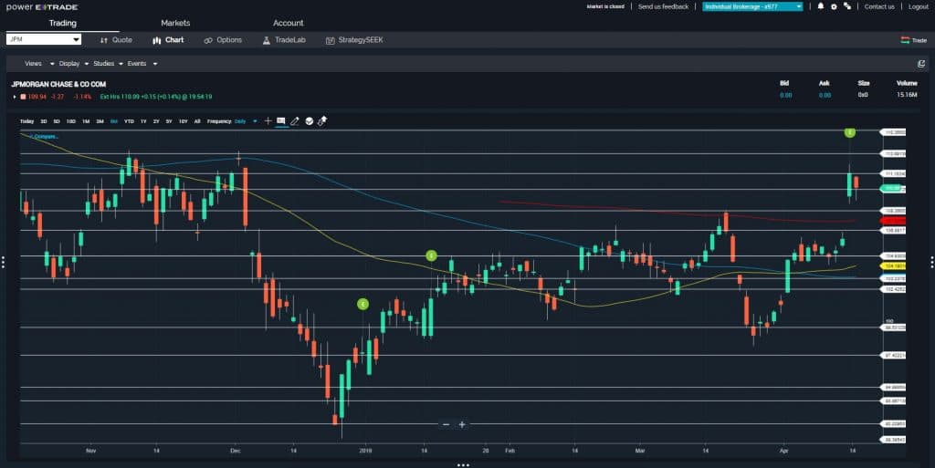 Price Break Provides Option Profits in $JPM