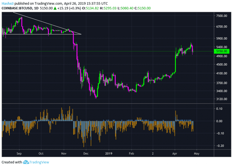 Bitcoin Falls: Will $5k Hold?