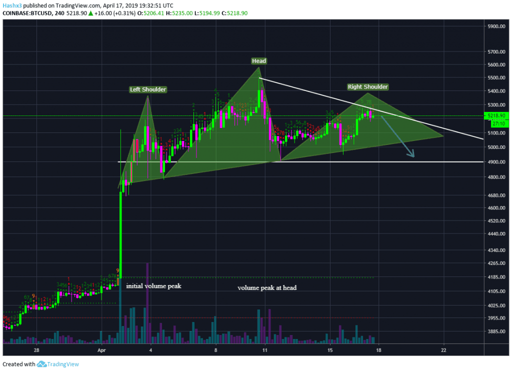 Bitcoin Out of Gas? Pullback to $4.6k Imminent?
